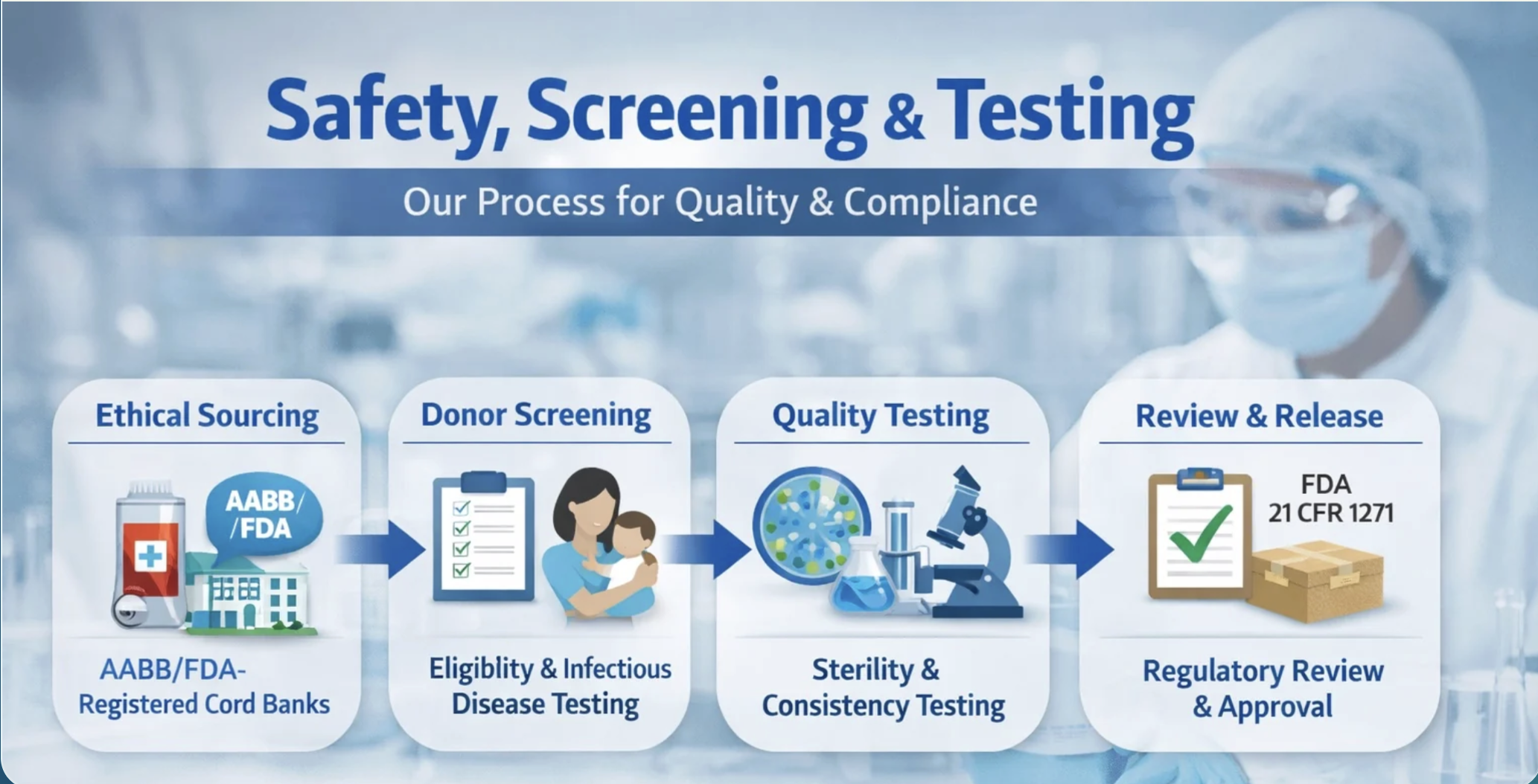 Safety, Screening and Testing process covering ethical sourcing, donor screening, quality testing, and regulatory review